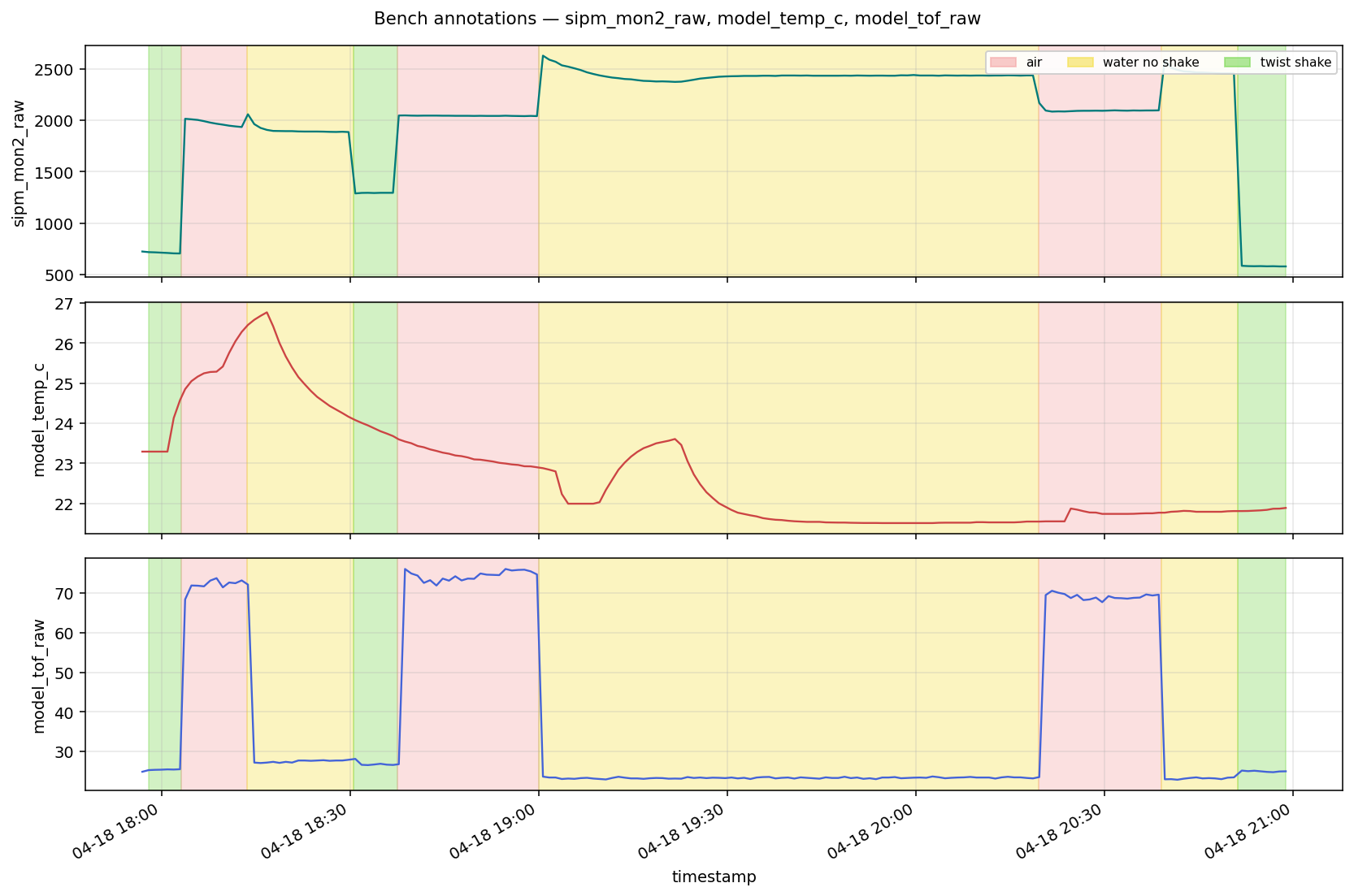 Three-panel time series of sipm_mon2_raw, model_temp_c, and model_tof_raw shaded by annotation category